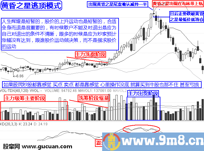 实战逃顶十二招：黄昏之星第八招