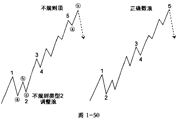 波浪理论错误的概念和形态