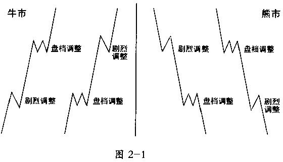 波浪构成的指导方针之交替