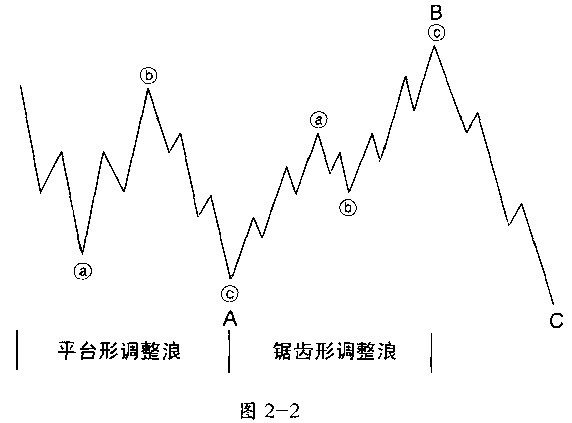 波浪构成的指导方针之交替