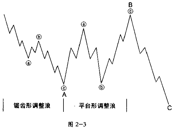 波浪构成的指导方针之交替