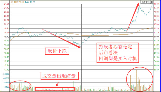 参透分时图回调技巧！招招经典！