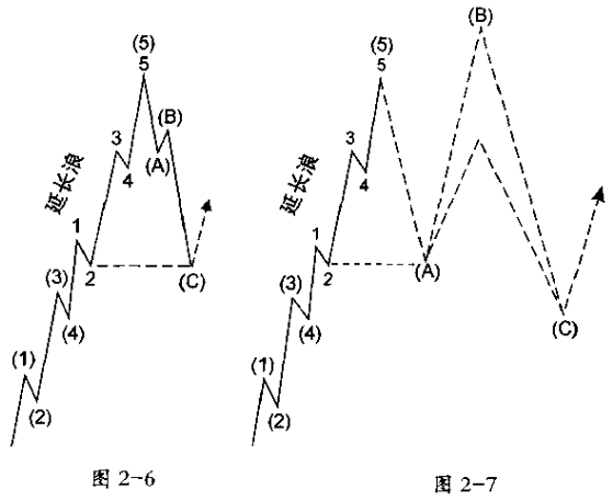 第五浪延长后的市场行为