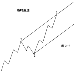 波浪理论之价格通道