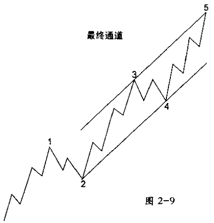 波浪理论之价格通道