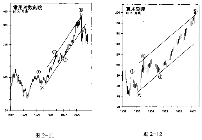 波浪理论之刻度