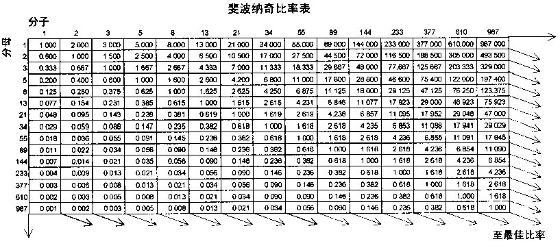 黄金比率