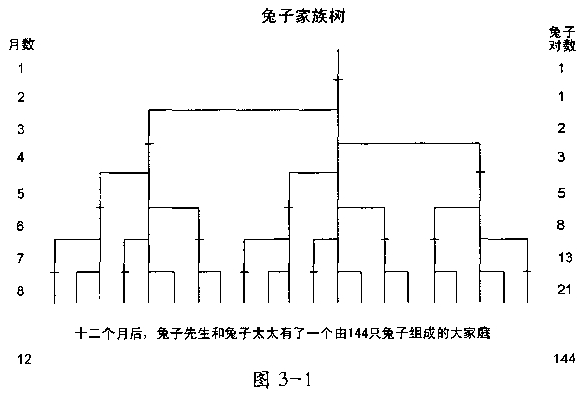 斐波纳奇序列