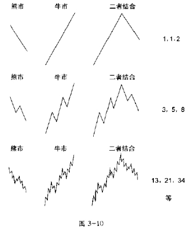 股市螺线形发展中的斐波纳奇数学