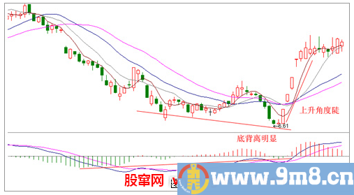 如何选择强势股