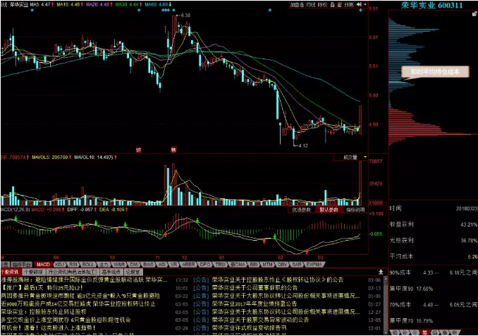 主力成本、获利盘、套牢盘、主力、支撑！筹码分布藏着哪些操盘密