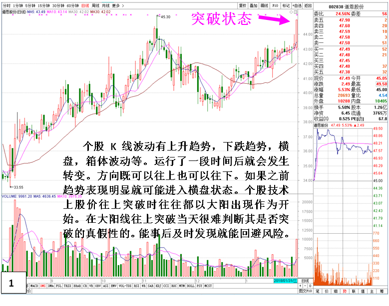 认识上升趋势突破三种陷阱