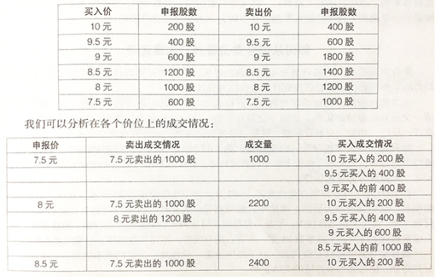 集合竞价是怎样确定开盘价的