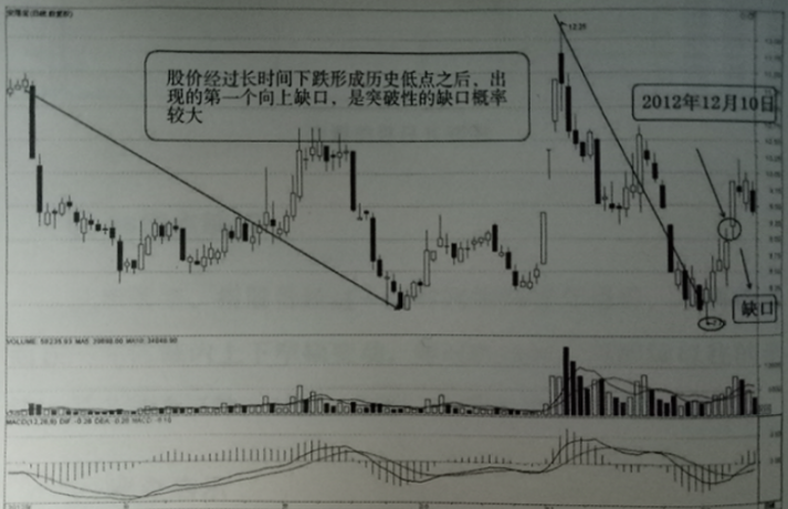 向上突破缺口