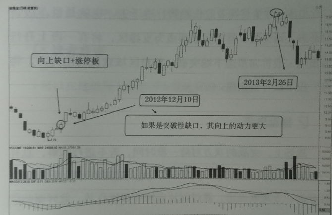 向上突破缺口