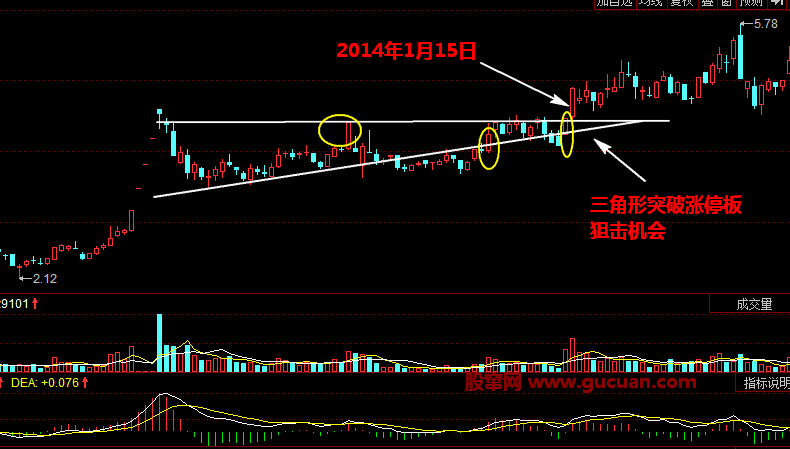 三角形态突破涨停战法