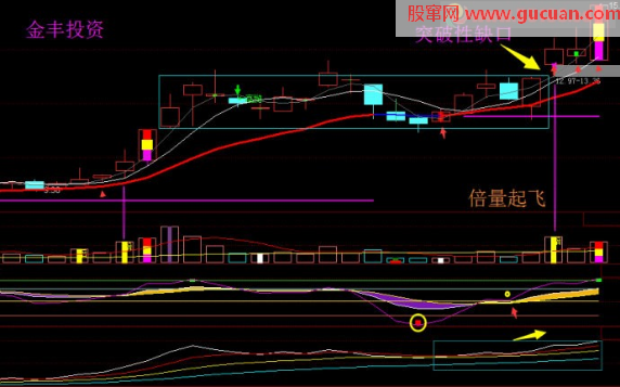 实战解析之向上跳空缺口三天不回补抓涨停战法