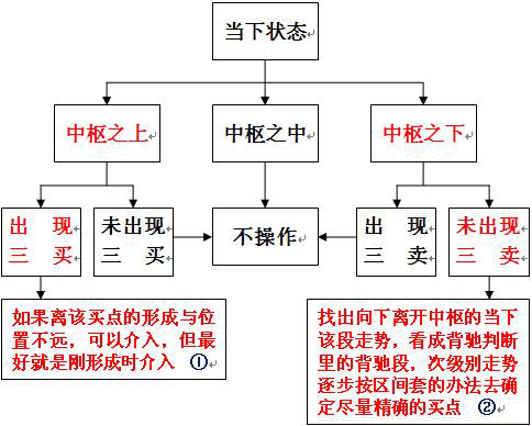  教你炒股票49：利润率最大的操作模式