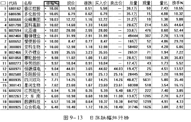 利用涨跌幅排行榜选股