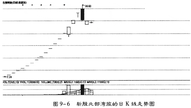 涨停股的买入时机