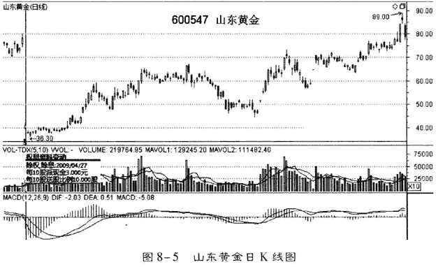 从信息,除权和重组找黑马股