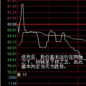 盘口分析方法——两轴定向法