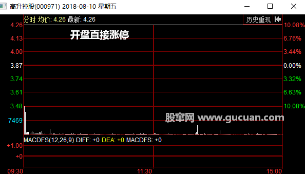 开盘直接涨停