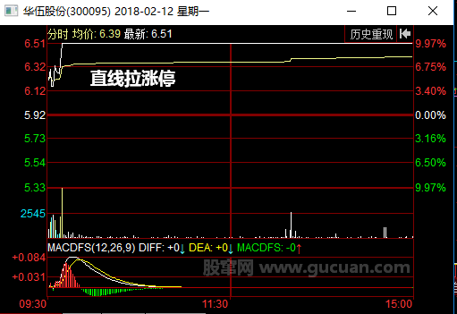 直线拉升涨停