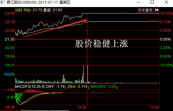 分时图稳健放量上涨