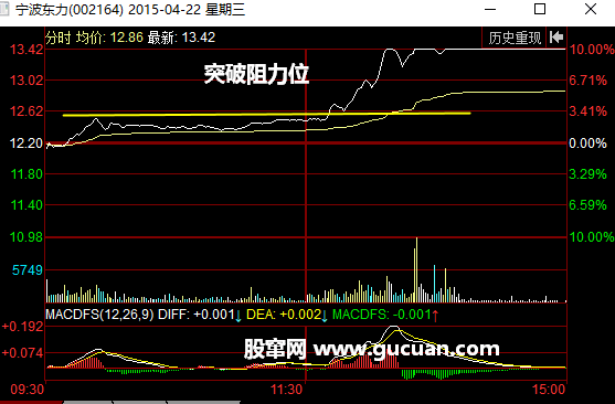 分时图突破阻力后持续上涨