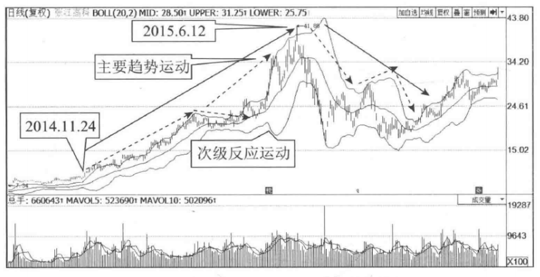 布林线指标背后的道氏理论