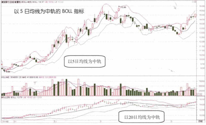 BOLL指标参数设置及BOLL指标调用