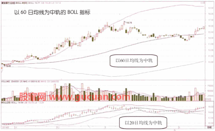 BOLL指标参数设置及BOLL指标调用