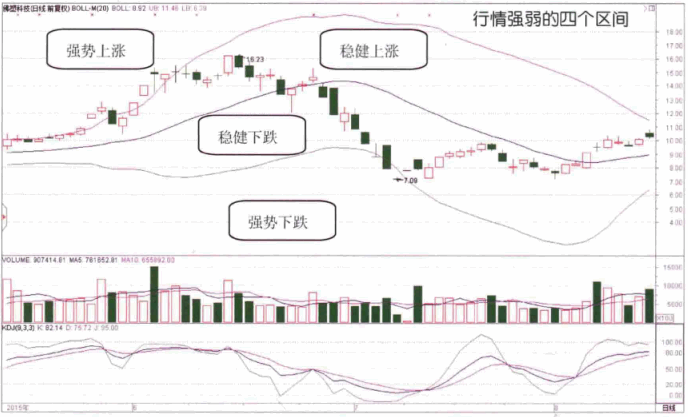 利用BOLL指标判断行情强弱