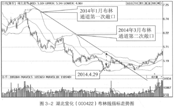 如何利用BOLL指标识别中长线趋势