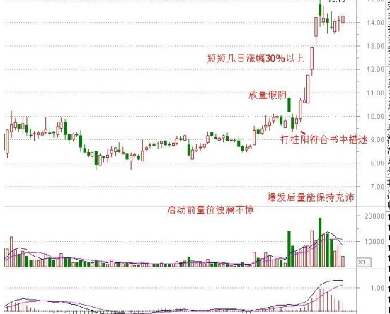 龙头股的分时和量能