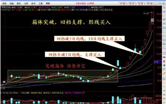 强势腾空回档支撑阻击法