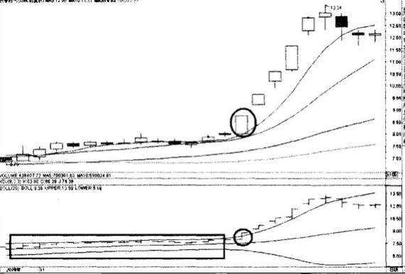  布林线（BOLL）阻击暴涨黑马