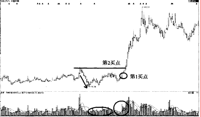  龙出红海-----成交量猎杀洗盘坑黑马