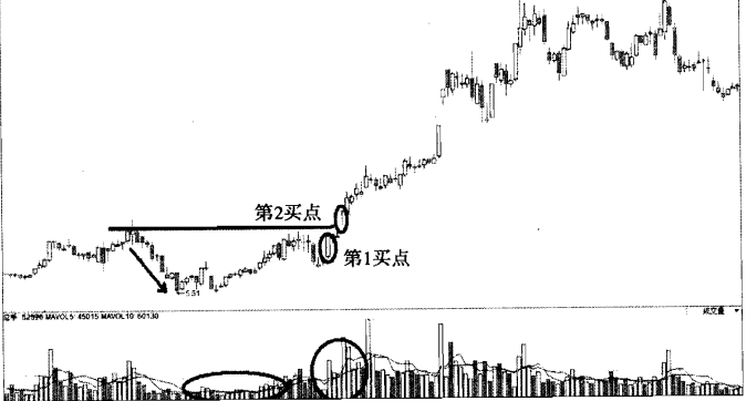  龙出红海-----成交量猎杀洗盘坑黑马