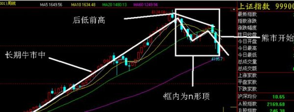 如何识别和操作N形底和N形