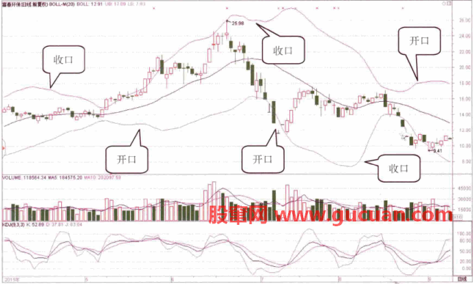 BOLL指标通道开口的周期性