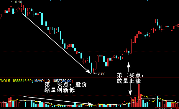 成交量买入形态：股价缩量创新低