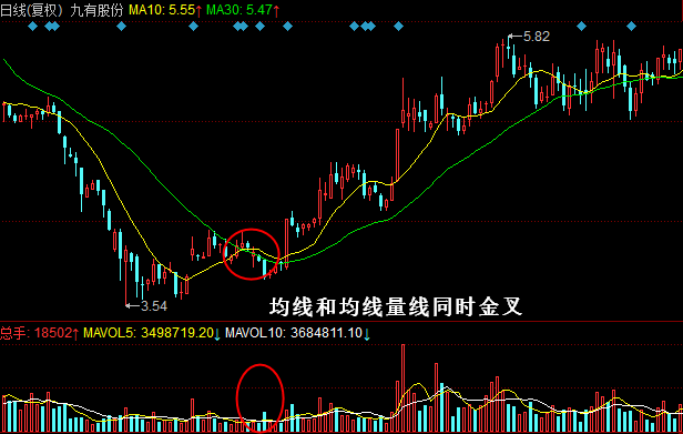 成交量买入形态：均线和均线量线同时金叉