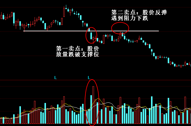 成交量卖出形态：股价放量跌破支撑位
