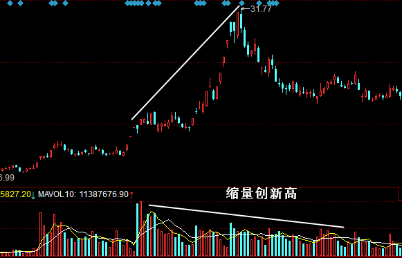 成交量卖出形态：缩量创新高