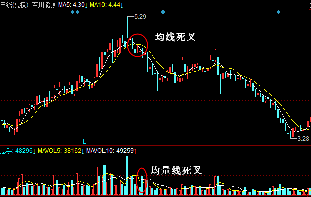 成交量卖出形态：均线和均量线同时死叉