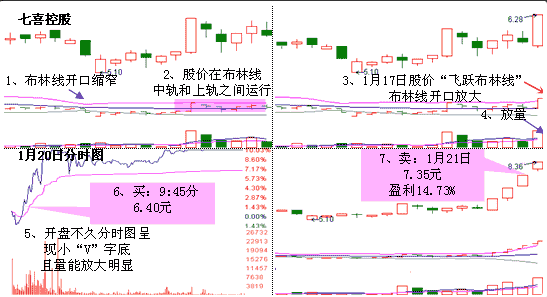 飞跃布林线形态