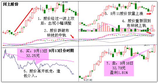 布林线三大买点