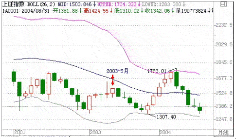 图4：BOLL线的使用方法